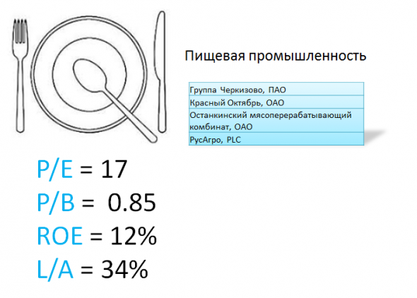 ИНВЕСТГРАМ#23. Разбор основных отраслей по мультипликаторам.