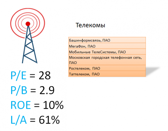 ИНВЕСТГРАМ#23. Разбор основных отраслей по мультипликаторам.