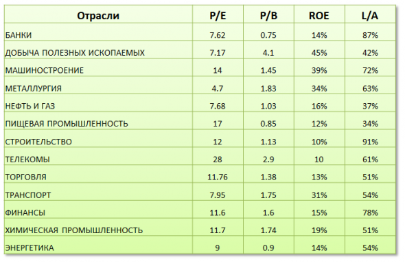 ИНВЕСТГРАМ#23. Разбор основных отраслей по мультипликаторам.