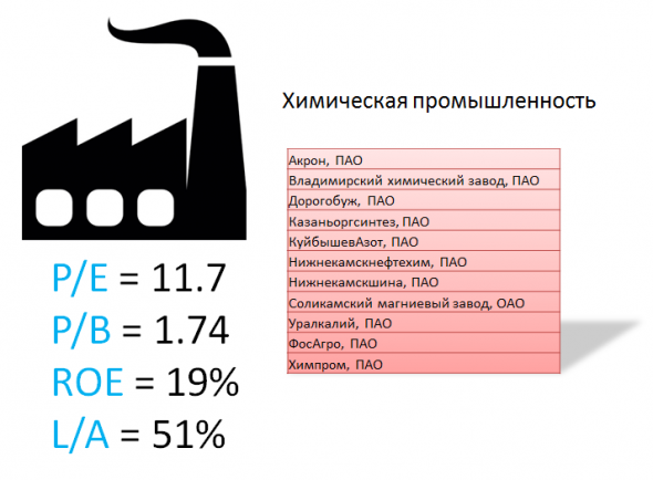 ИНВЕСТГРАМ#23. Разбор основных отраслей по мультипликаторам.