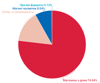 Инвестграм. Прожарочка Магнита.