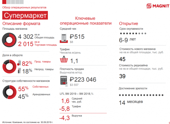 Инвестграм. Прожарочка Магнита.