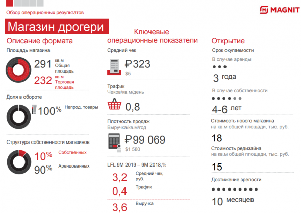 Инвестграм. Прожарочка Магнита.