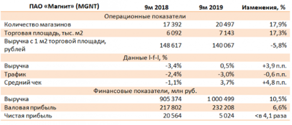 Инвестграм. Прожарочка Магнита.