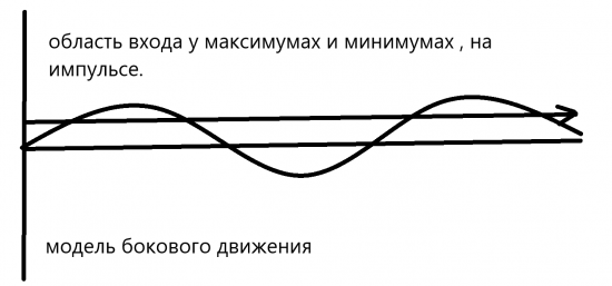 Простейшие модели.