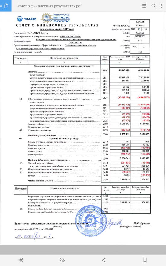 Вышел отчёт РСБУ МРСК Волги за 9месяцев 2017г. ЧП  2.6млрд р (+144%)  Выручка 42.4млрд р (+10.7%)