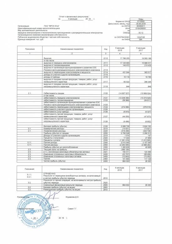 МРСК Юга чистая прибыль за полгода по РСБУ выросла в 37раз к прошлому году. 964млн р.