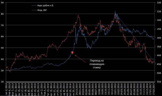 Что будет с рублем!? (ZEFINANCE)