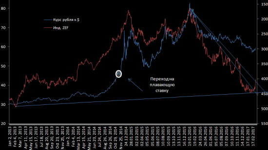 Что будет с рублем!? (ZEFINANCE)