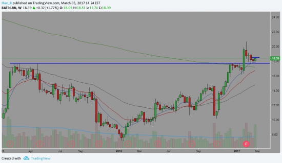 $LRN WK chart