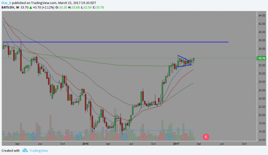 Торговая идея $DV
