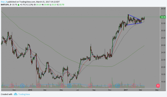 Торговая идея $DV