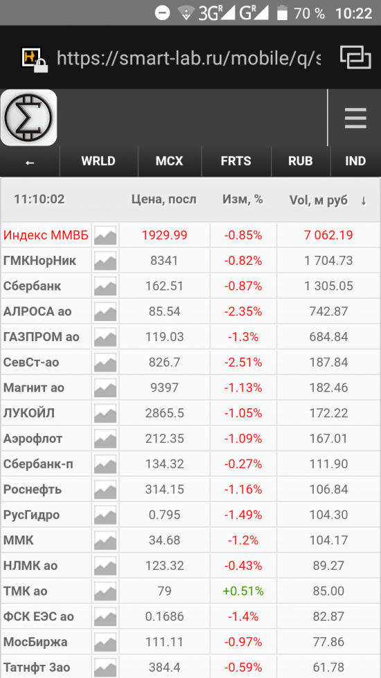 Время 10:25 по Москве а смартлаб уже в будущем