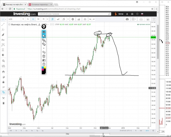 Brent(54.70)