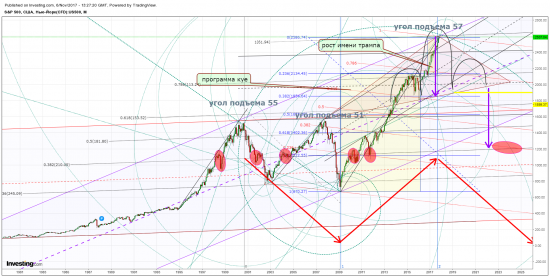 8-летний цикл в S&P500