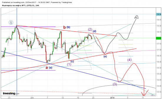 wti пойдет 3 в с .2