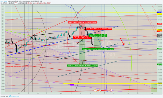 gbp/jpy шорт4