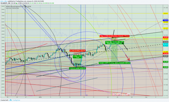 gbp/jpy шорт6