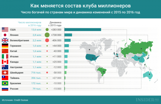 Количество миллиардеров или миллионеров благо для страны?