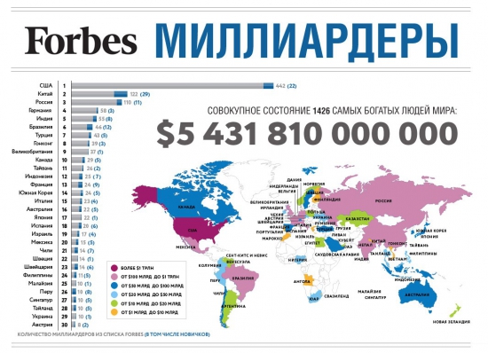 Количество миллиардеров или миллионеров благо для страны?