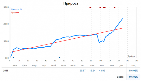 Моя торговля на Forex за 3 месяца