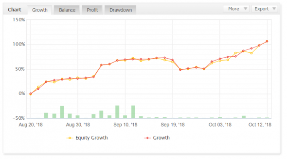 Моя торговля на Forex за 3 месяца