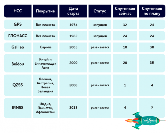 Китай развернул 3-ю глобальную навигационную систему в мире после США и России