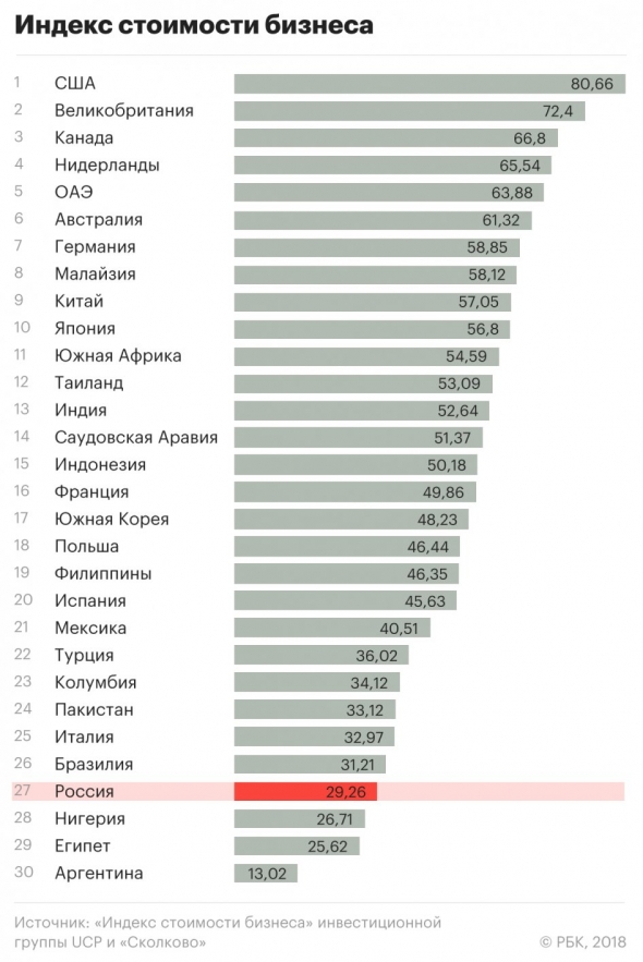 Индекс стоимости бизнеса  России