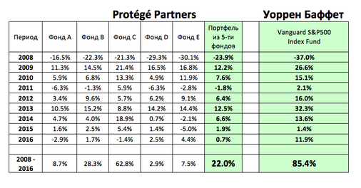 Почему хедж фонд проиграл по доходности индексу S&P 500 ?