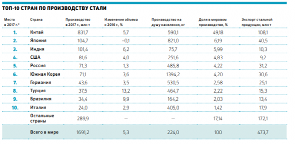 10 стран -  самых крупных производителей стали в мире