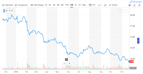 Deutsche Bank. Тренд вниз. Репутационные риски.