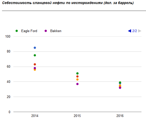 Себестоимость сланцевой нефти в США составляет...