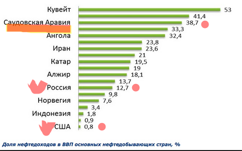 Критическая цена нефти для бездефицитности государственного бюджета страны