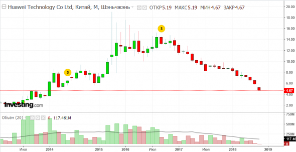 Шортим акции Huawei Technologies...Торговая война Китая с США