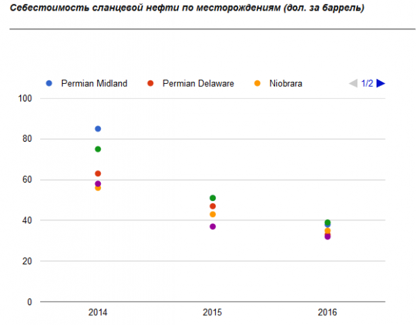 Себестоимость сланцевой нефти в США составляет...