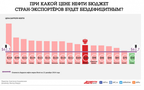 Критическая цена нефти для бездефицитности государственного бюджета страны