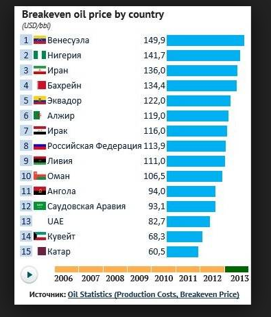 Критическая цена нефти для бездефицитности государственного бюджета страны