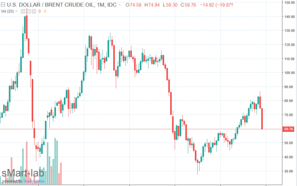 Прощаемся с высокими на нефть...? прошли 60 долларов\баррель