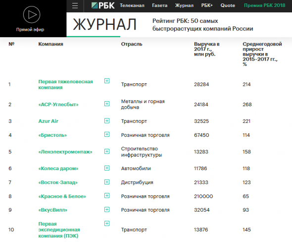 50 самых быстрорастущих компаний России. Рейтинг РБК.