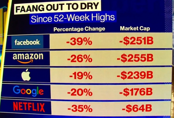 Почему компании из FAANG потеряют вдвое свою стоимость...?