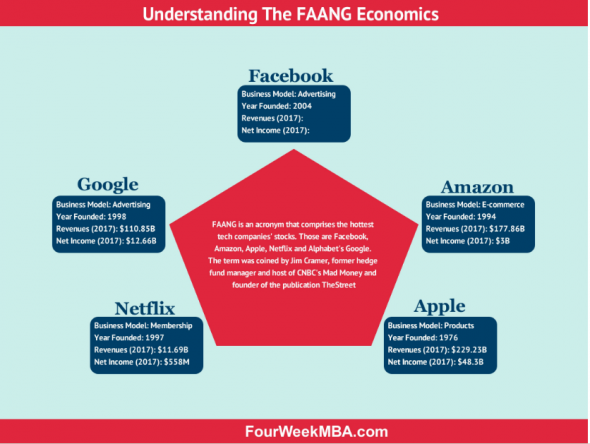 Почему компании из FAANG потеряют вдвое свою стоимость...?