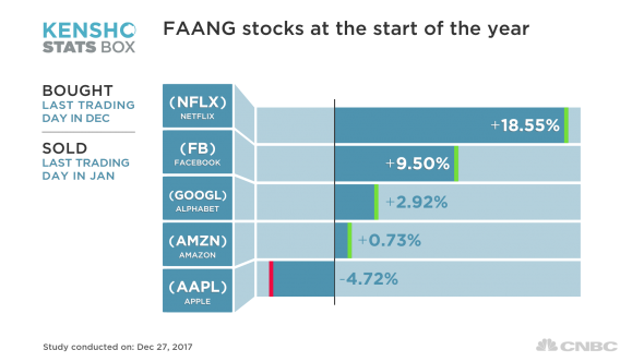 Почему компании из FAANG потеряют вдвое свою стоимость...?