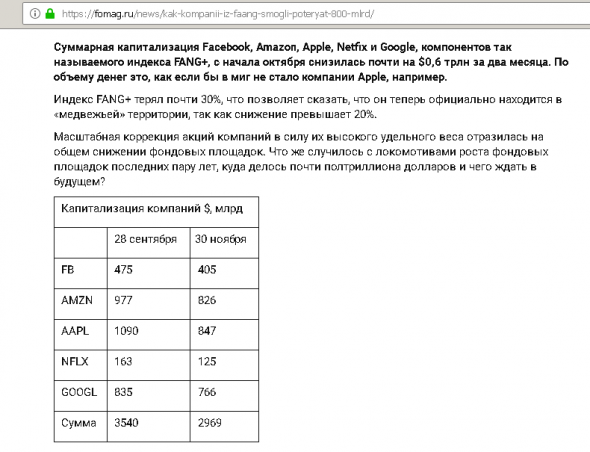 Почему компании из FAANG потеряют вдвое свою стоимость...?