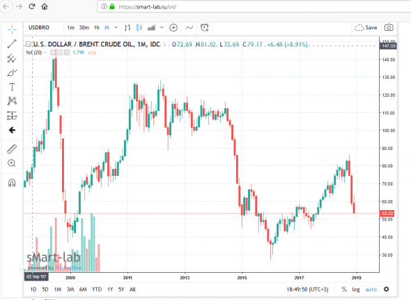 нефть все падает...