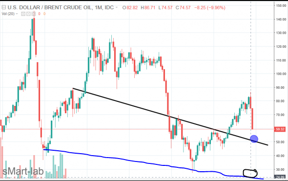 нефть все падает...