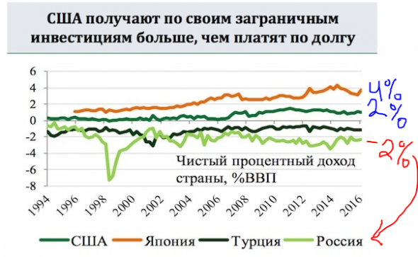 США работают как мировой банк - привлекают дешёвые деньги и вкладывают в высокодоходные активы