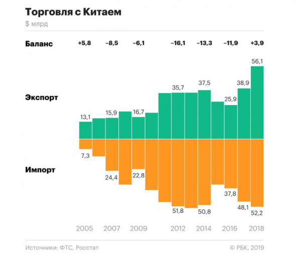 Россия впервые за 10 лет в 2018 году получила торговый профицит (экспорт превысил импорт) в торговле с Китаем