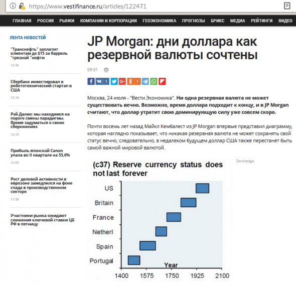 JP Morgan: дни доллара как резервной валюты сочтены