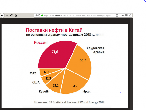 Крупнейшие поставщики нефти в Китай в 2018 году