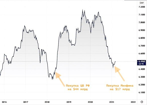 Минфин обнаружил миллиардные убытки после инвестиций ФНБ в юани...